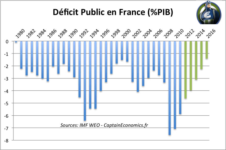 Déficit public France 1980-2016