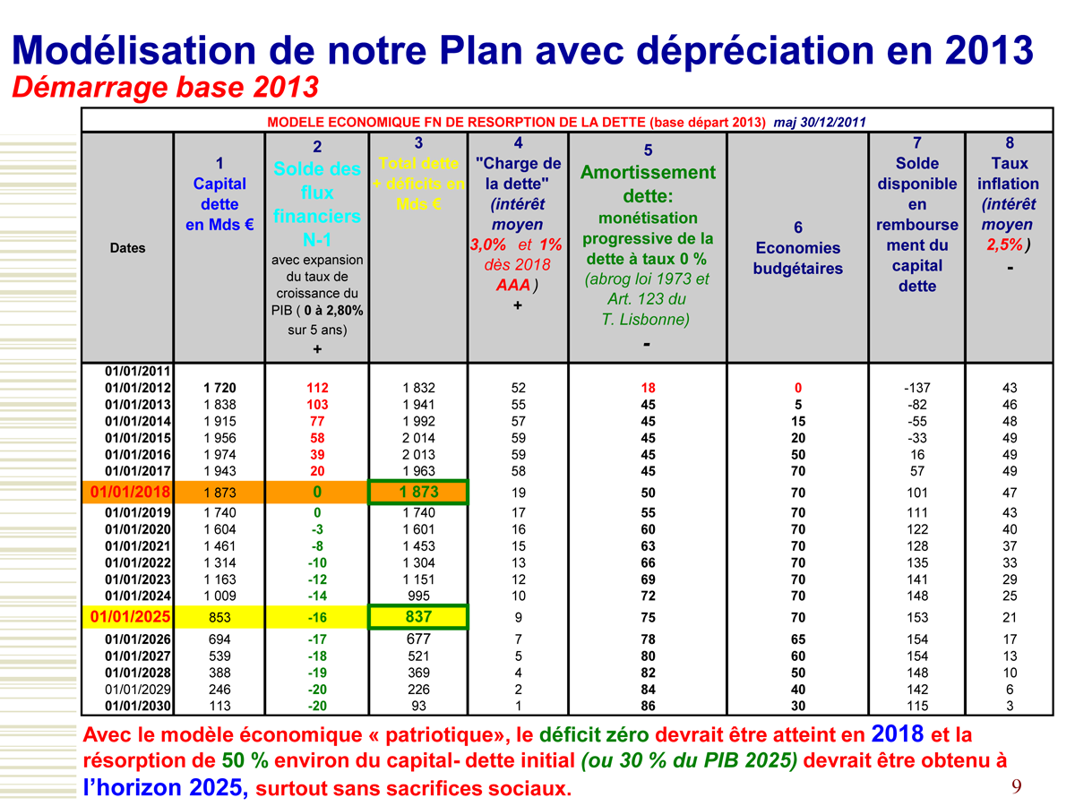 Plan Désendettement Marine Le Pen