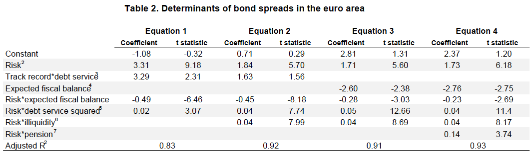 regression-spread-taux
