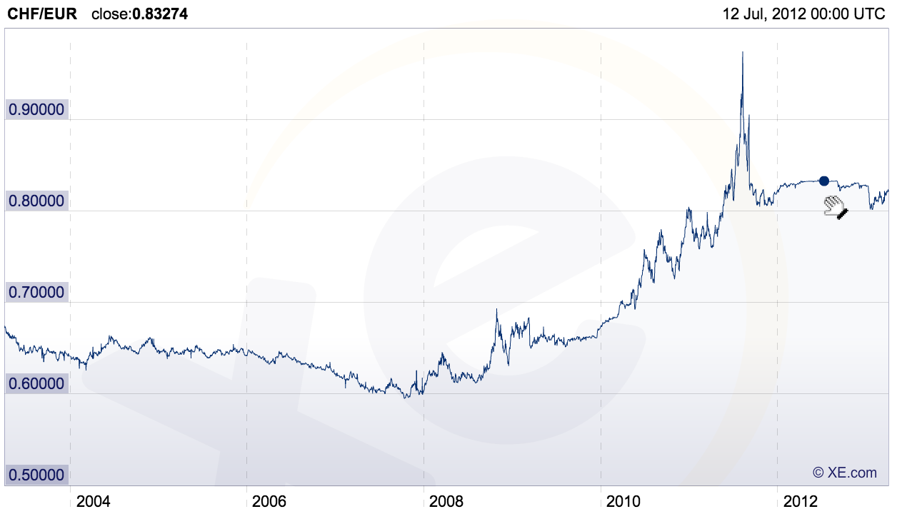 taux-change-franc-suisse-euro