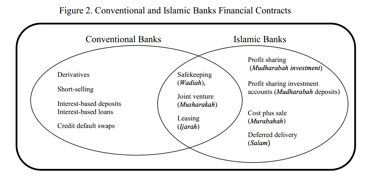 islamic-conventional-banking